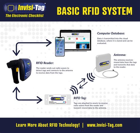 rfid reader and transmitter|what is an rfid tag.